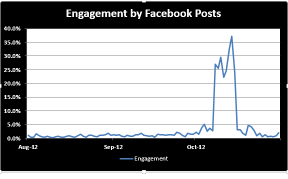 Chart showing social media engagement
