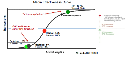 Chart of Media Mix analysis